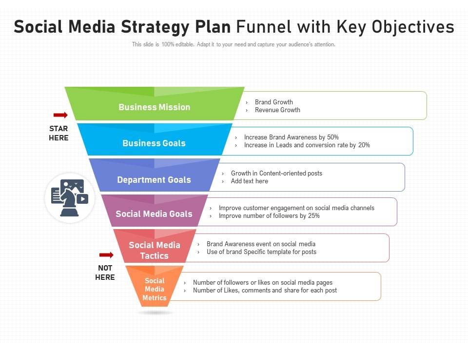 Social media strategy funnel
